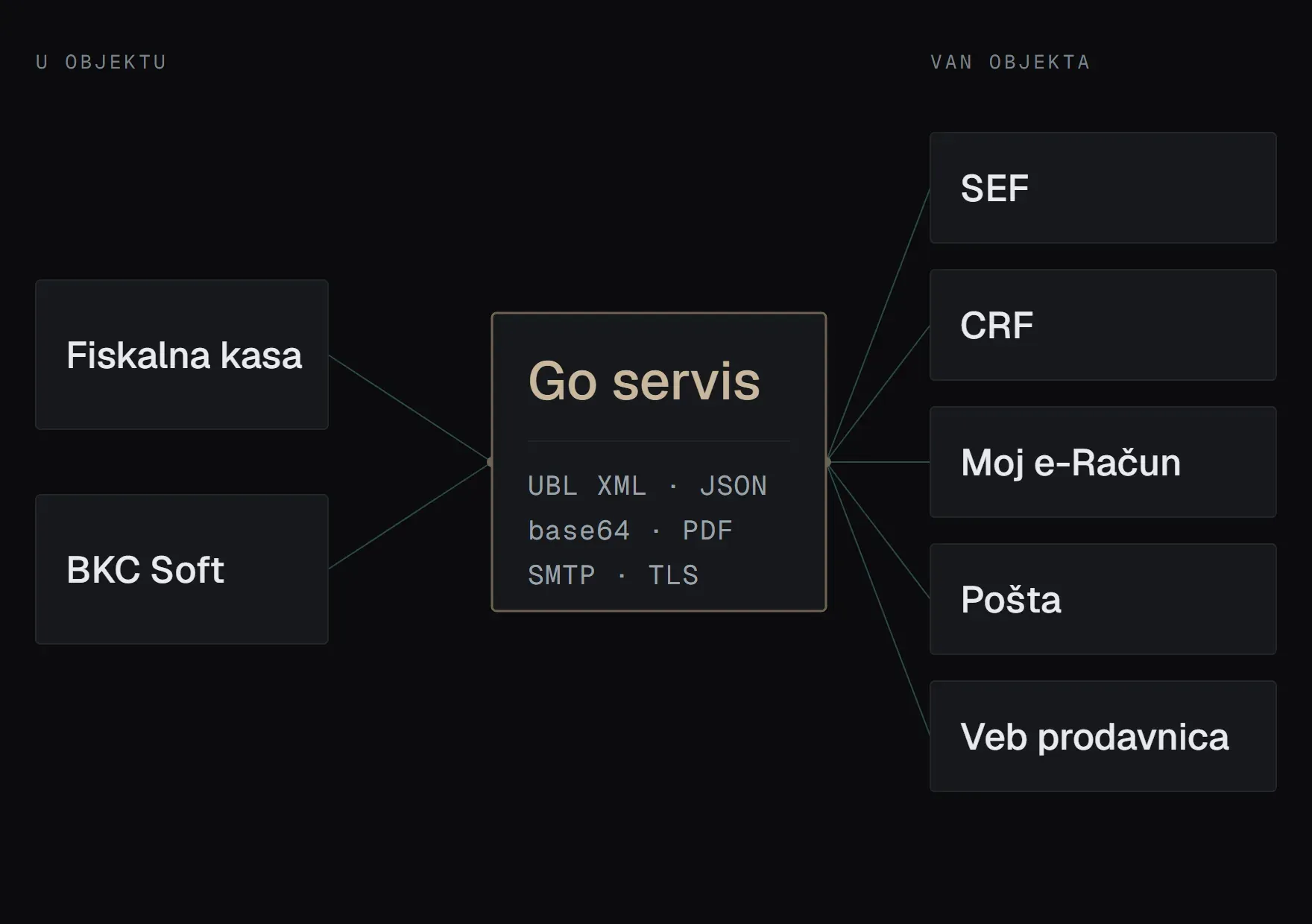 Šema toka — fiskalna kasa i program na kasi levo, Go servis u sredini, SEF, CRF, Moj e-Račun, pošta i veb prodavnica desno