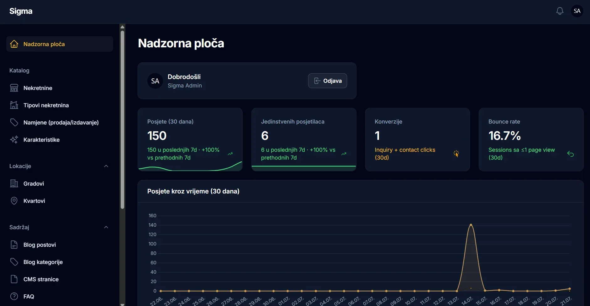 Dashboard showing visits, unique visitors, conversions and bounce rate