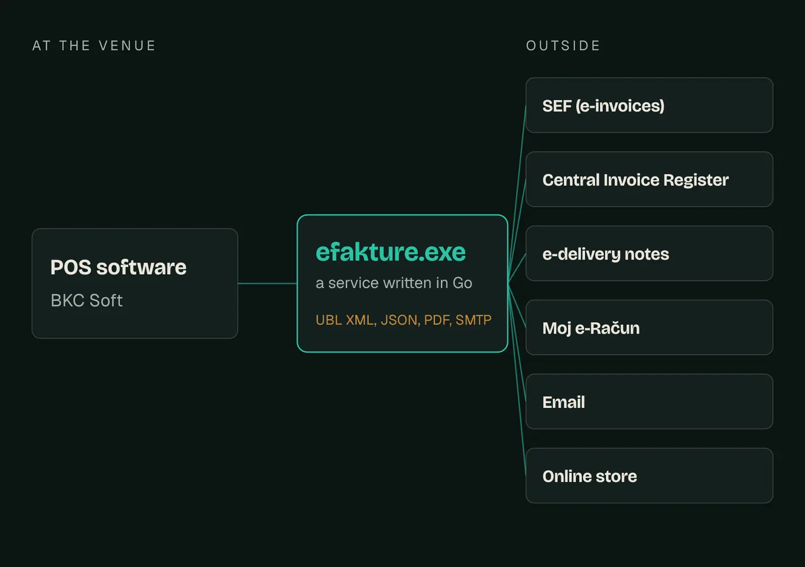 Flow diagram: BKC Soft POS software on the left, the efakture.exe service in the middle, and SEF, the Central Invoice Register, e-delivery notes, Moj e-Račun, email and an online store on the right