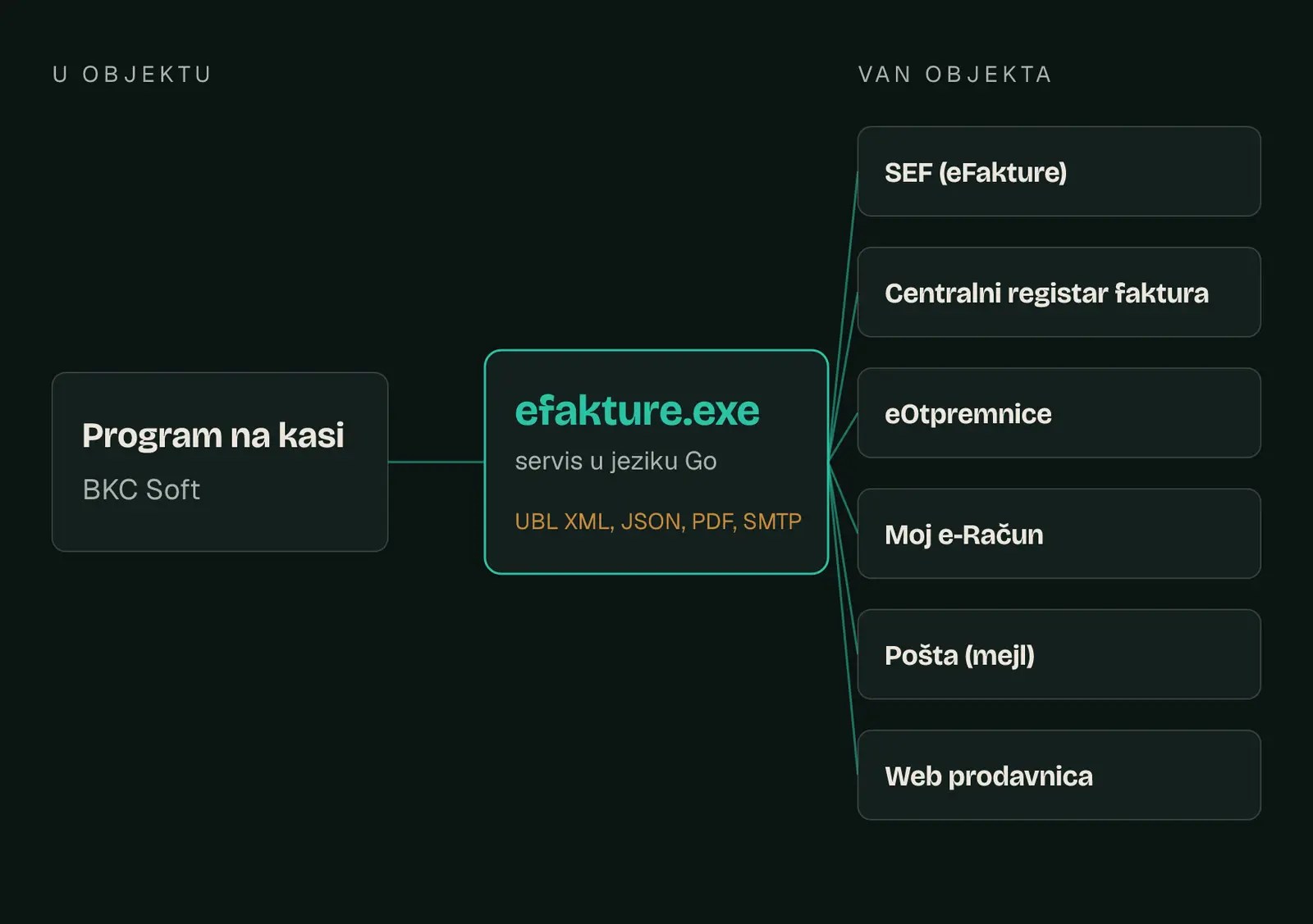 Šema toka: program na kasi BKC Soft levo, servis efakture.exe u sredini, desno SEF, Centralni registar faktura, eOtpremnice, Moj e-Račun, pošta i web prodavnica
